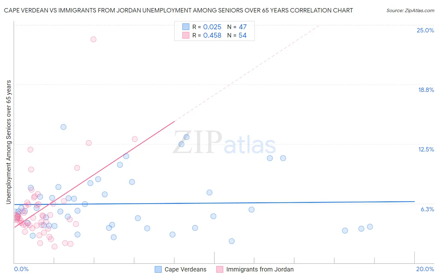 Cape Verdean vs Immigrants from Jordan Unemployment Among Seniors over 65 years