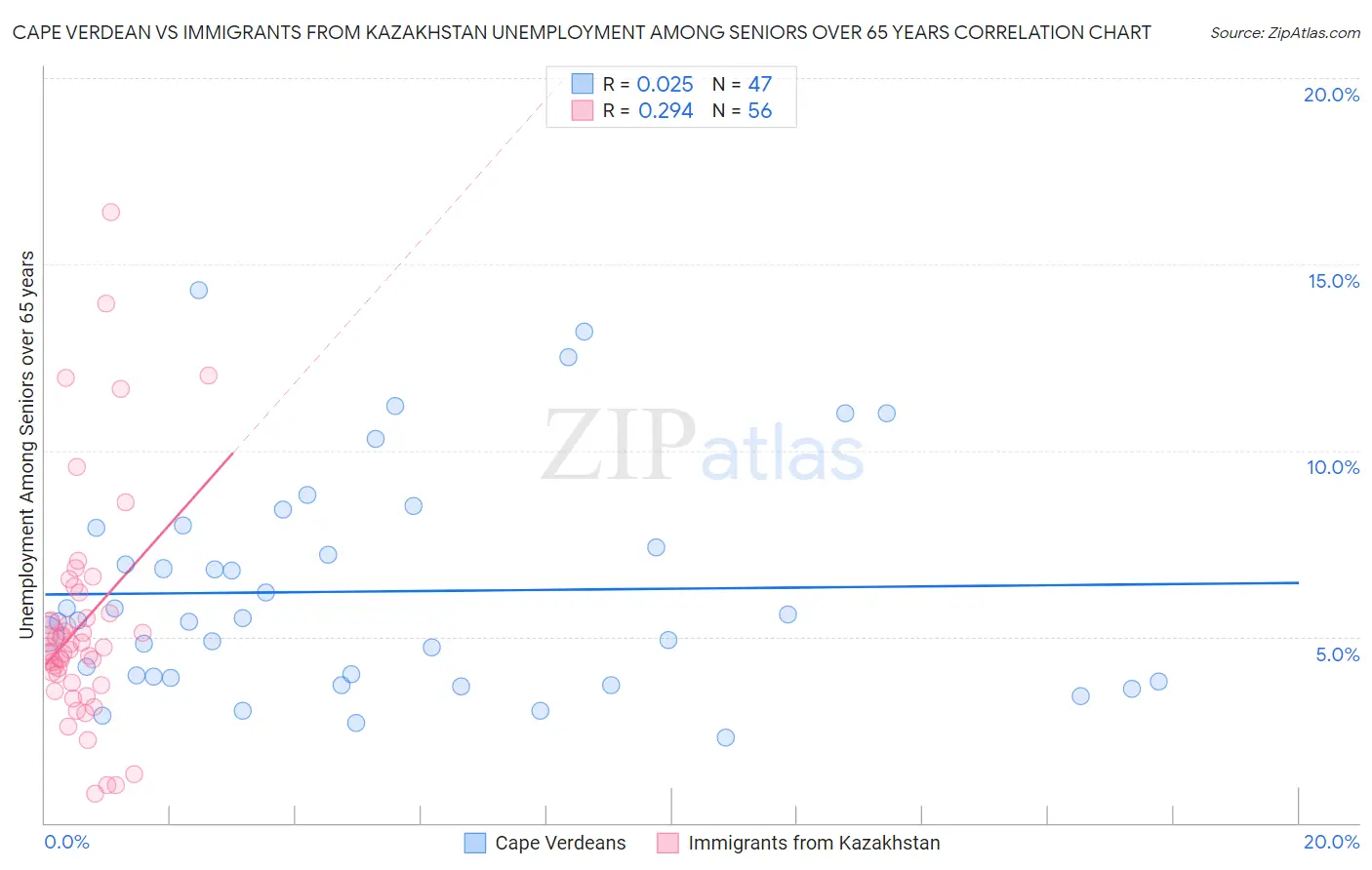 Cape Verdean vs Immigrants from Kazakhstan Unemployment Among Seniors over 65 years