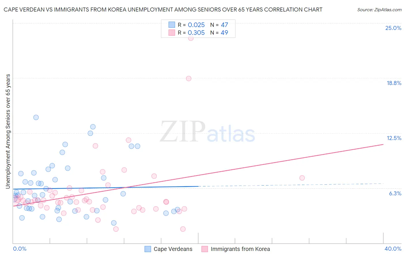 Cape Verdean vs Immigrants from Korea Unemployment Among Seniors over 65 years