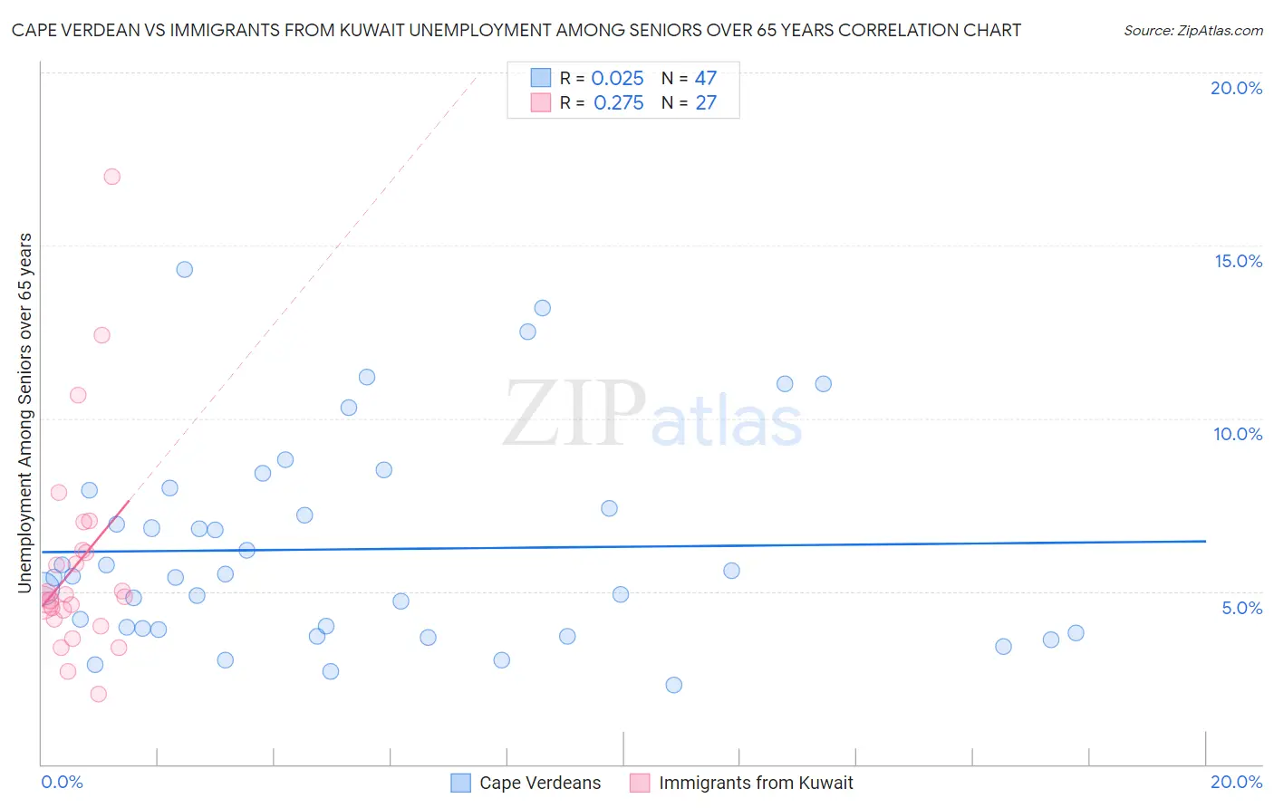Cape Verdean vs Immigrants from Kuwait Unemployment Among Seniors over 65 years