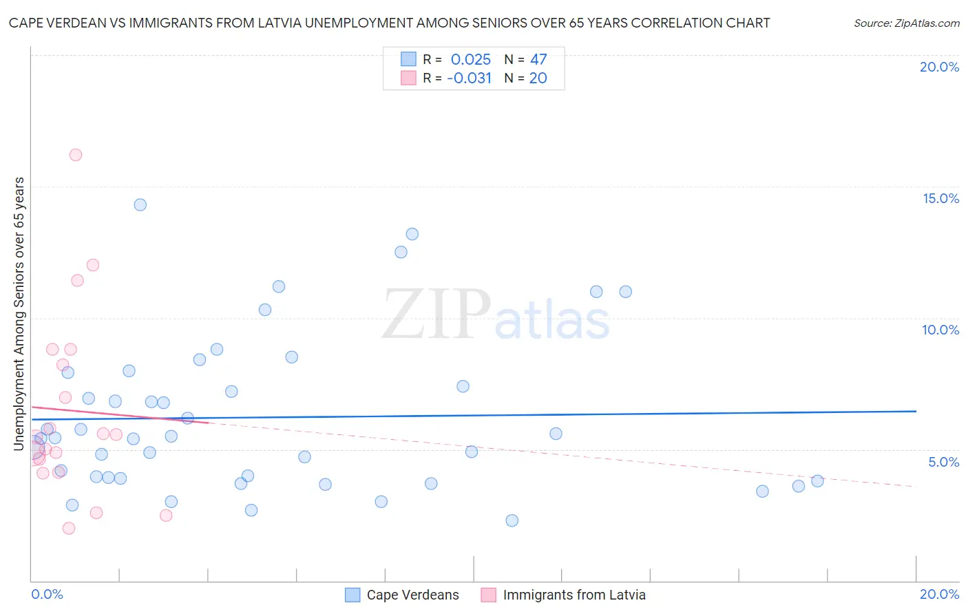 Cape Verdean vs Immigrants from Latvia Unemployment Among Seniors over 65 years