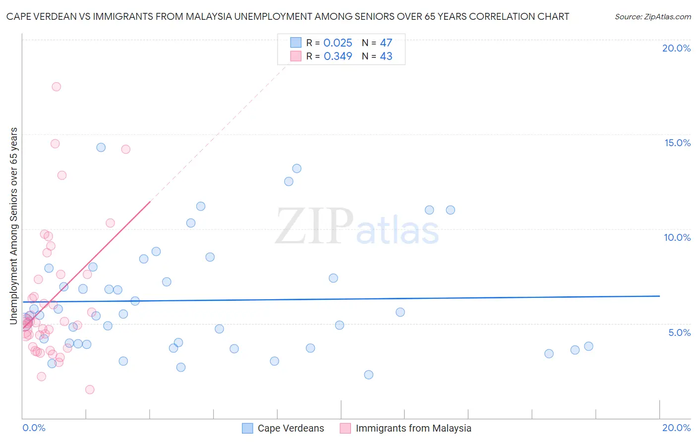 Cape Verdean vs Immigrants from Malaysia Unemployment Among Seniors over 65 years