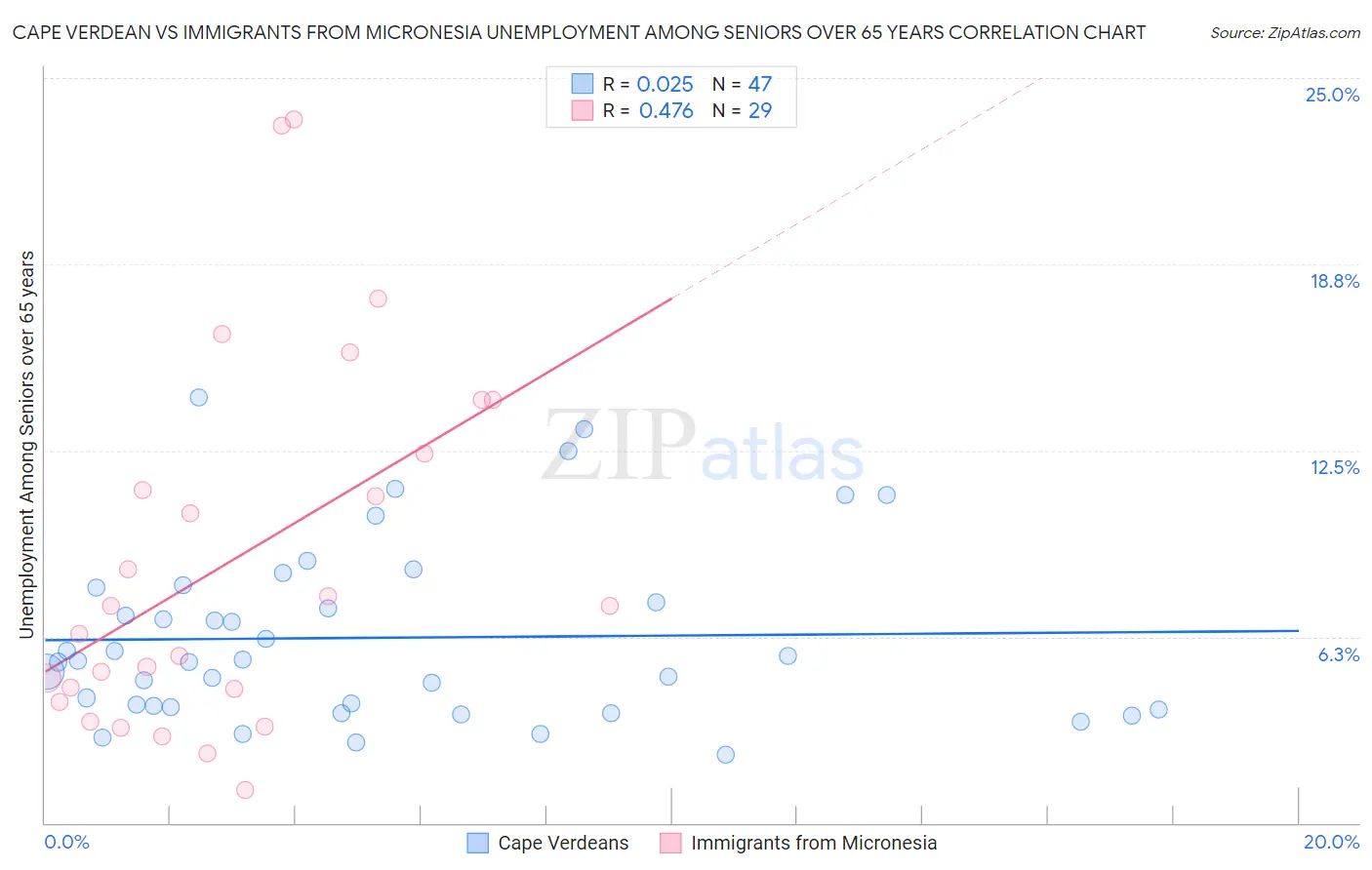 Cape Verdean vs Immigrants from Micronesia Unemployment Among Seniors over 65 years