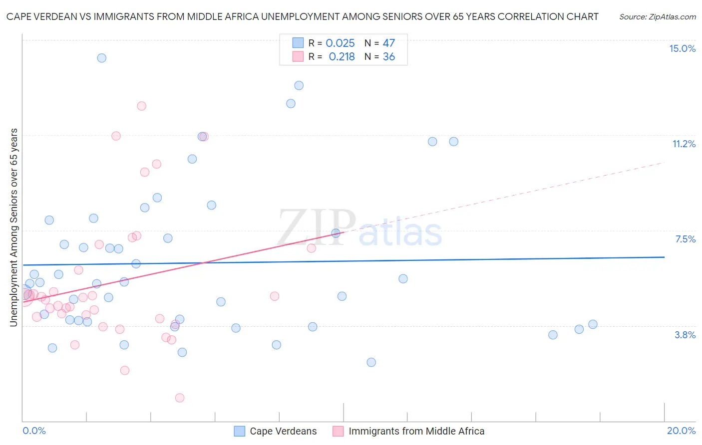 Cape Verdean vs Immigrants from Middle Africa Unemployment Among Seniors over 65 years