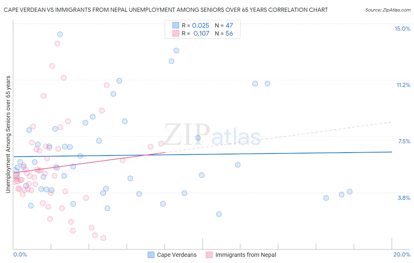 Cape Verdean vs Immigrants from Nepal Unemployment Among Seniors over 65 years