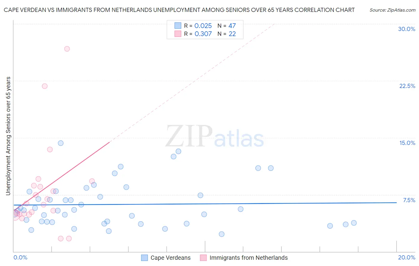 Cape Verdean vs Immigrants from Netherlands Unemployment Among Seniors over 65 years