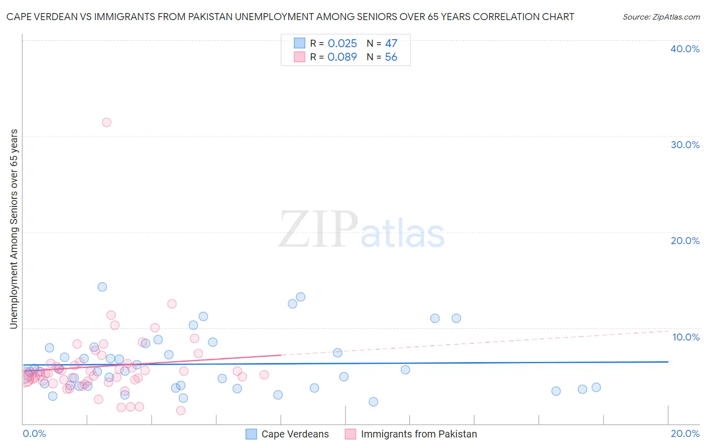 Cape Verdean vs Immigrants from Pakistan Unemployment Among Seniors over 65 years