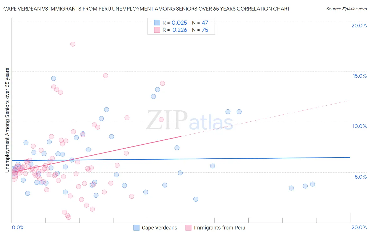 Cape Verdean vs Immigrants from Peru Unemployment Among Seniors over 65 years