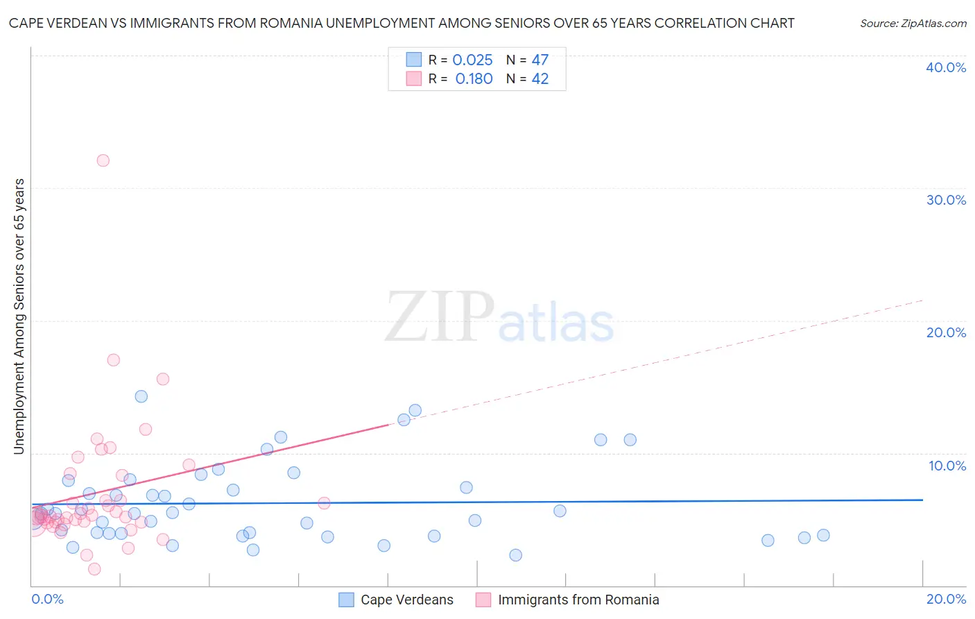 Cape Verdean vs Immigrants from Romania Unemployment Among Seniors over 65 years