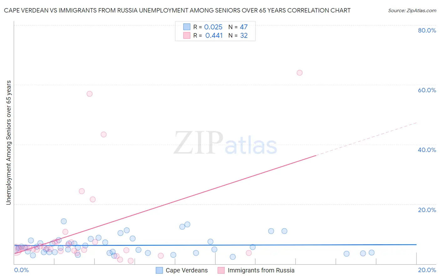 Cape Verdean vs Immigrants from Russia Unemployment Among Seniors over 65 years