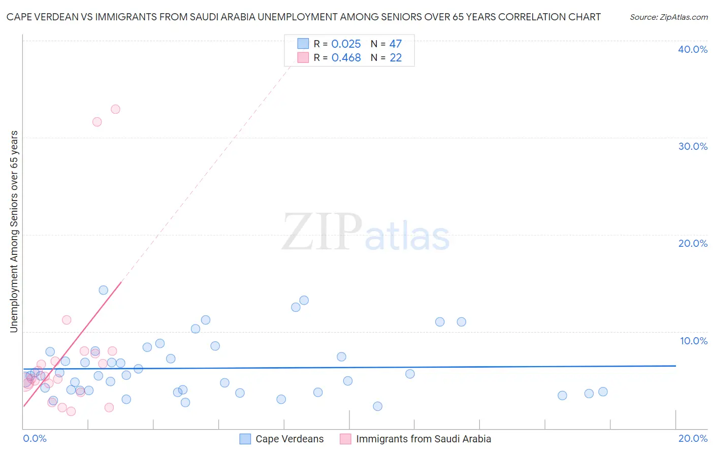Cape Verdean vs Immigrants from Saudi Arabia Unemployment Among Seniors over 65 years