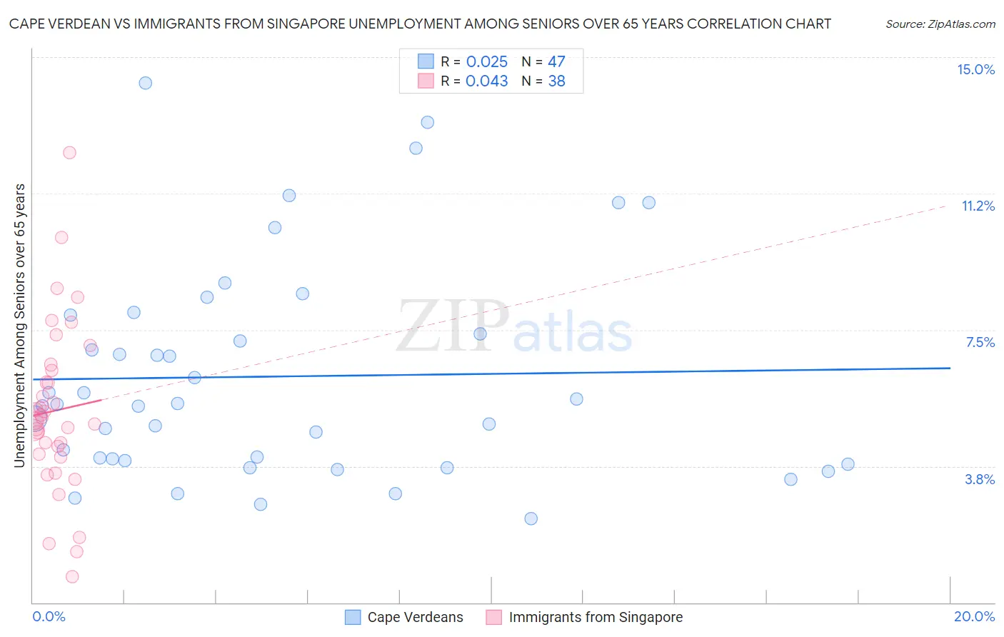 Cape Verdean vs Immigrants from Singapore Unemployment Among Seniors over 65 years
