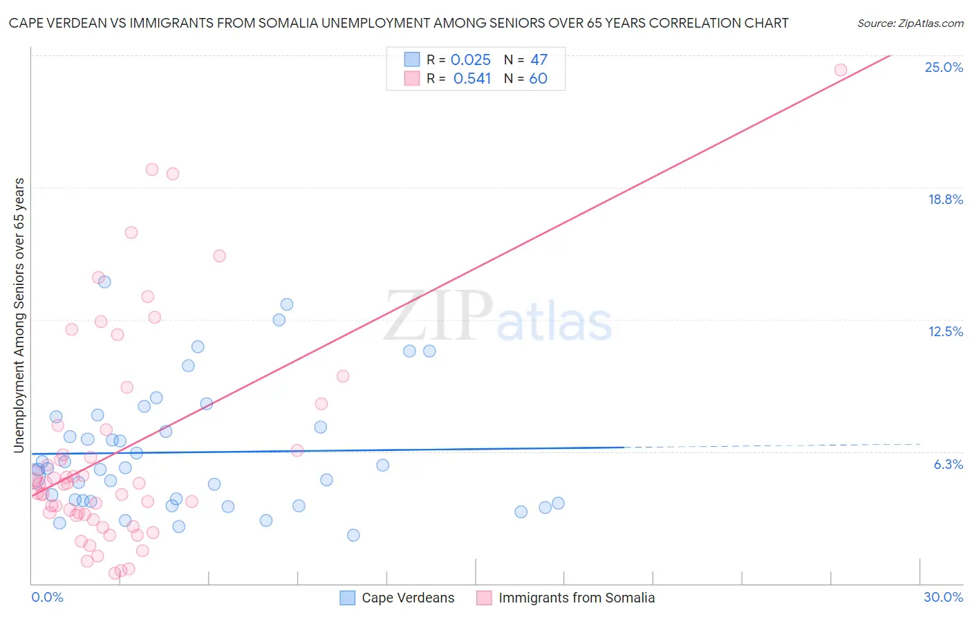 Cape Verdean vs Immigrants from Somalia Unemployment Among Seniors over 65 years