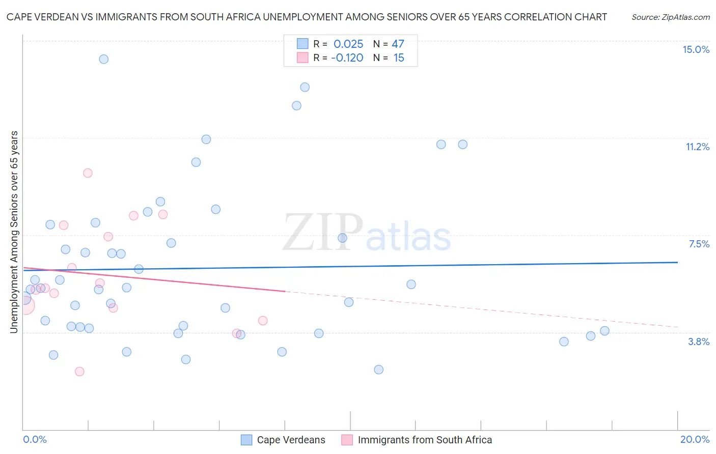 Cape Verdean vs Immigrants from South Africa Unemployment Among Seniors over 65 years