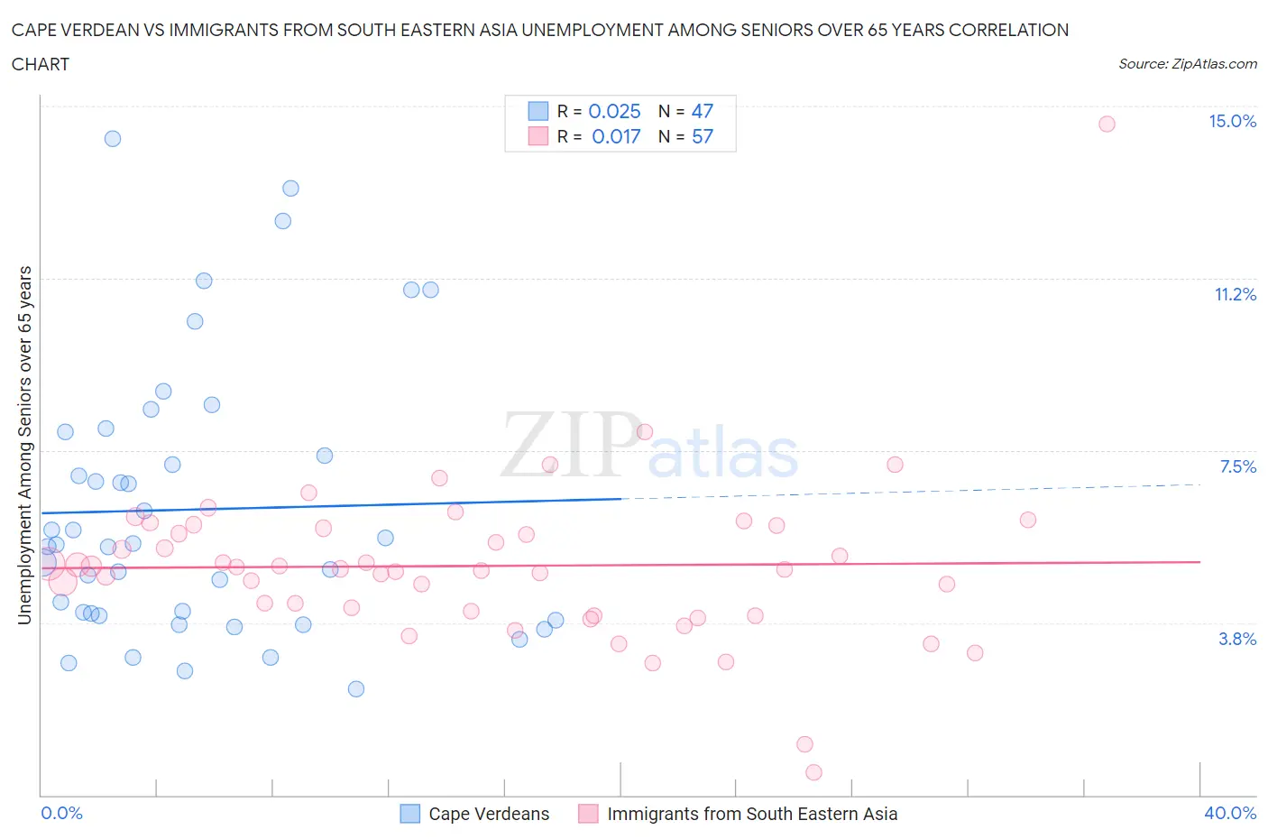 Cape Verdean vs Immigrants from South Eastern Asia Unemployment Among Seniors over 65 years