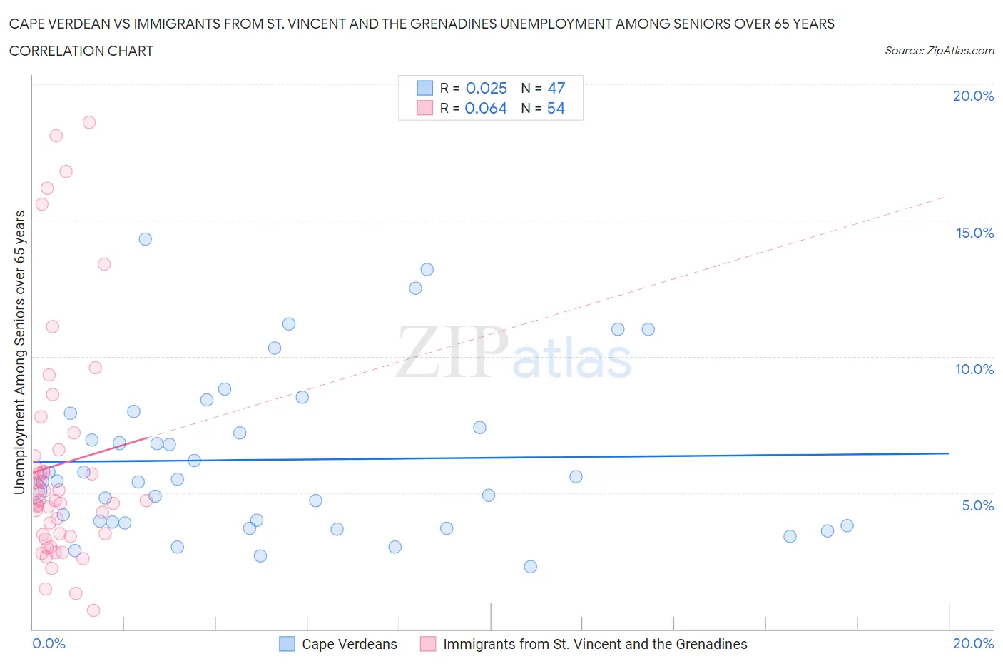 Cape Verdean vs Immigrants from St. Vincent and the Grenadines Unemployment Among Seniors over 65 years