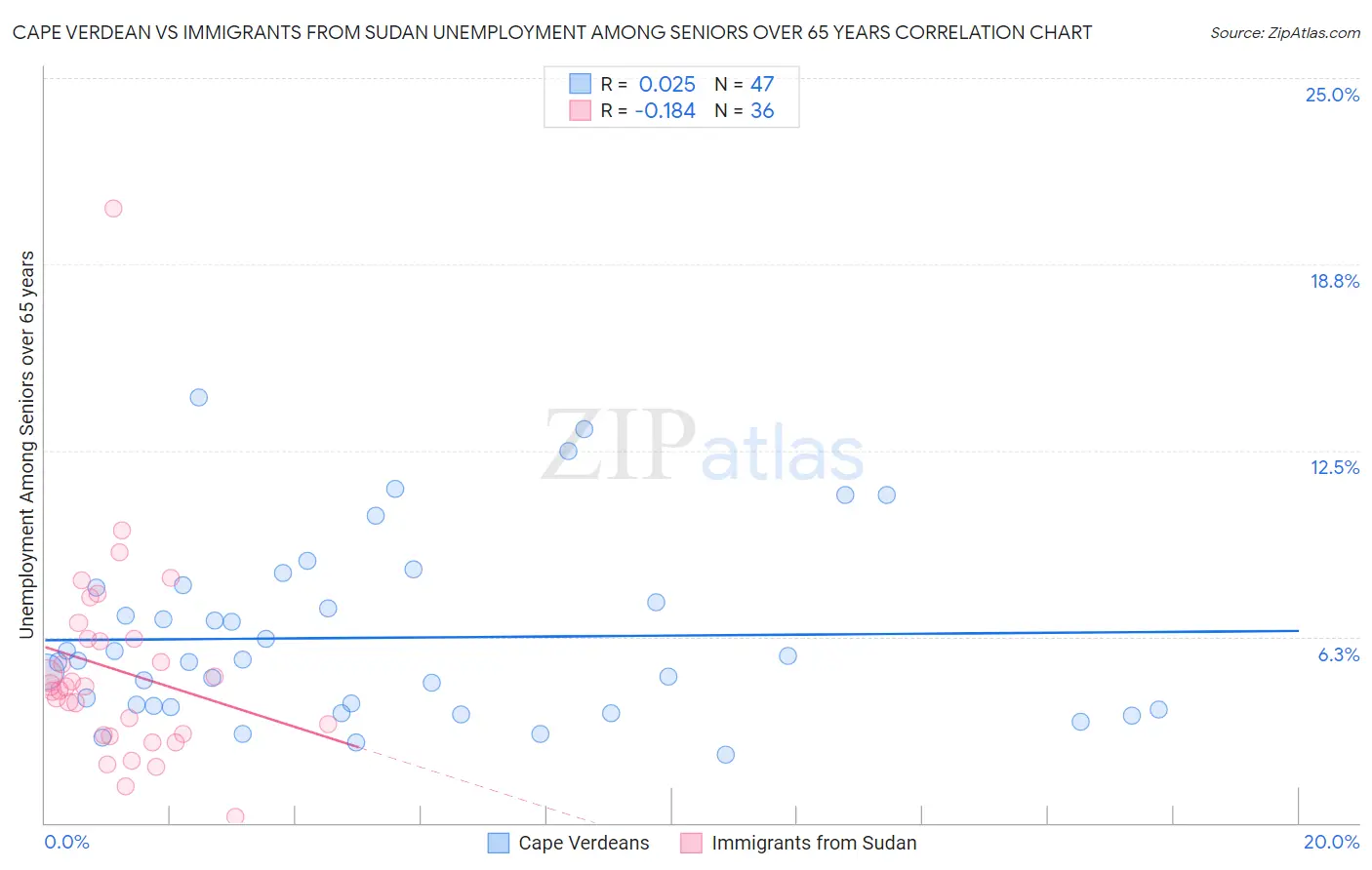 Cape Verdean vs Immigrants from Sudan Unemployment Among Seniors over 65 years