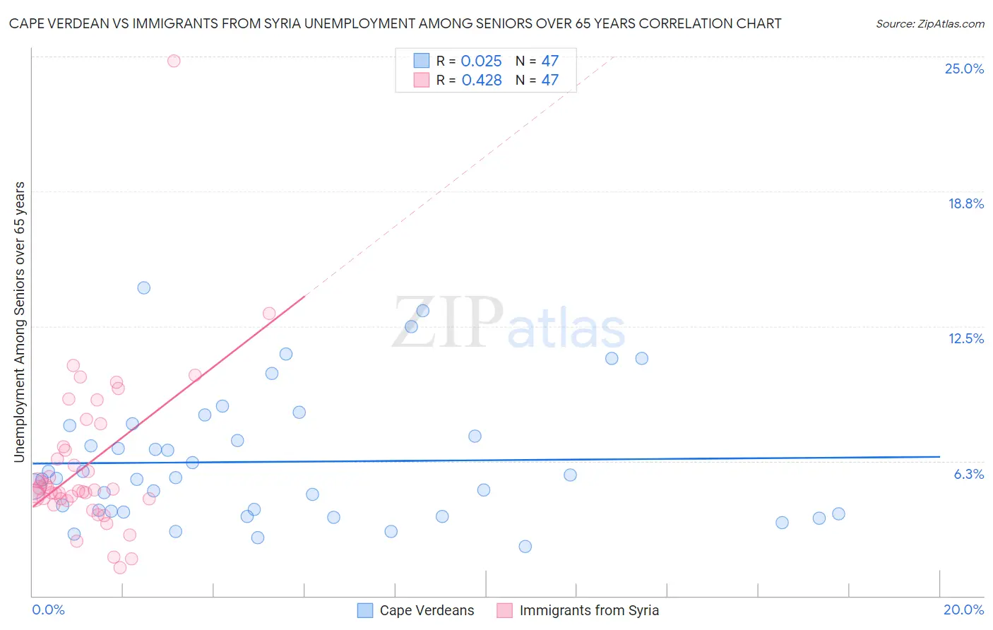 Cape Verdean vs Immigrants from Syria Unemployment Among Seniors over 65 years