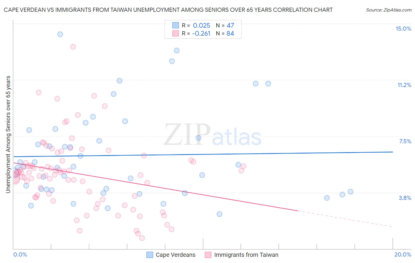 Cape Verdean vs Immigrants from Taiwan Unemployment Among Seniors over 65 years