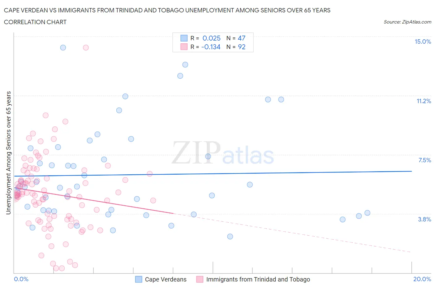 Cape Verdean vs Immigrants from Trinidad and Tobago Unemployment Among Seniors over 65 years