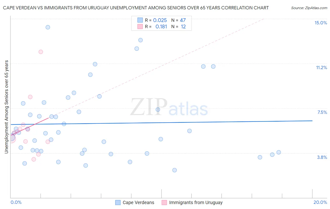 Cape Verdean vs Immigrants from Uruguay Unemployment Among Seniors over 65 years