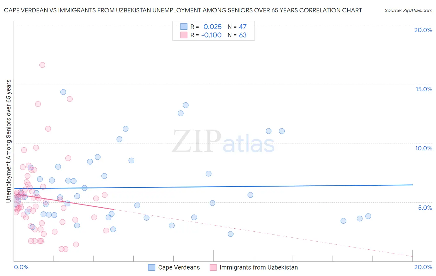 Cape Verdean vs Immigrants from Uzbekistan Unemployment Among Seniors over 65 years