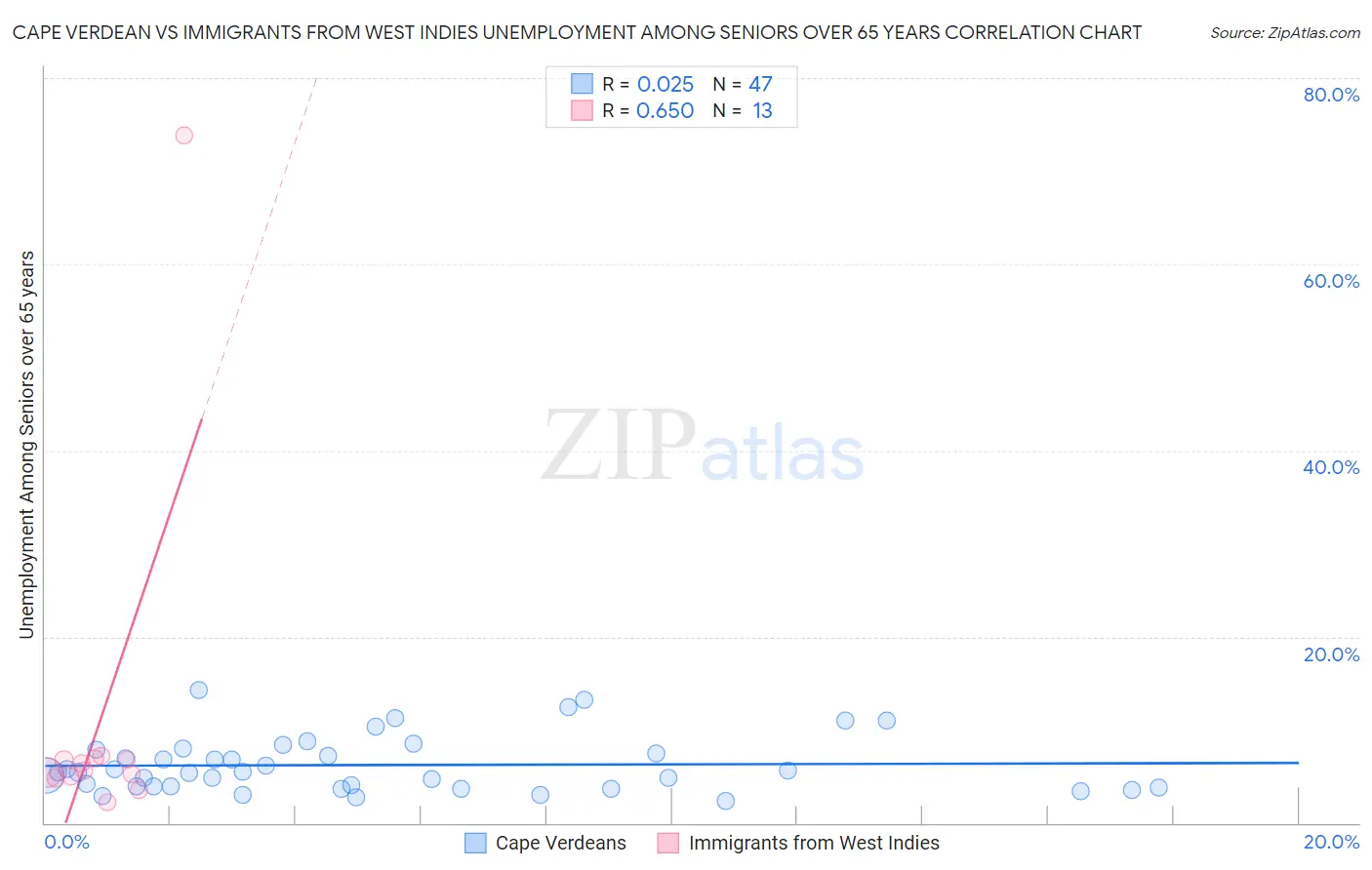 Cape Verdean vs Immigrants from West Indies Unemployment Among Seniors over 65 years