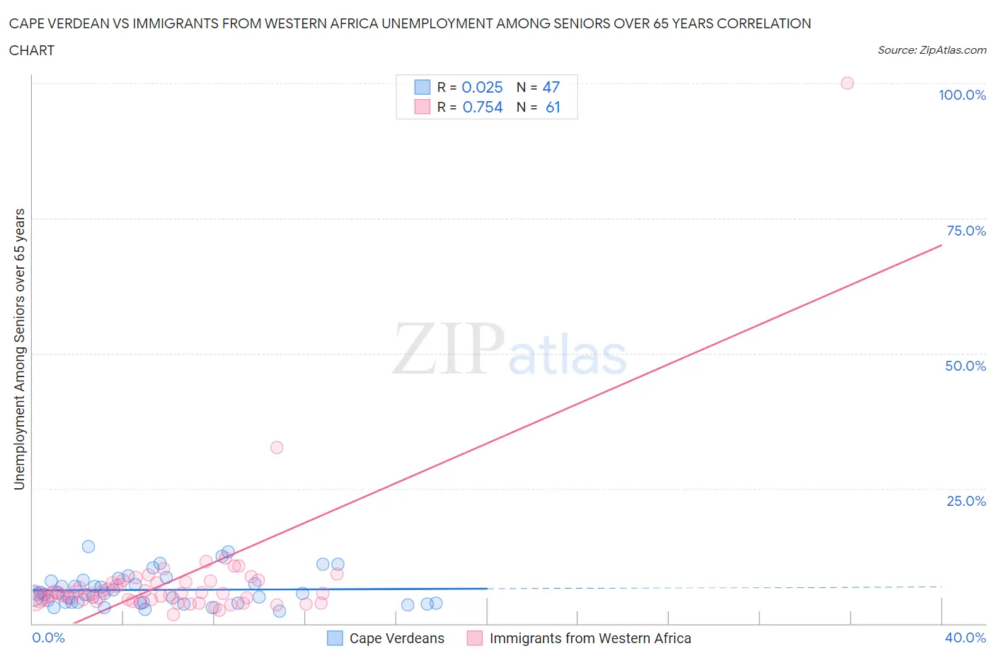 Cape Verdean vs Immigrants from Western Africa Unemployment Among Seniors over 65 years