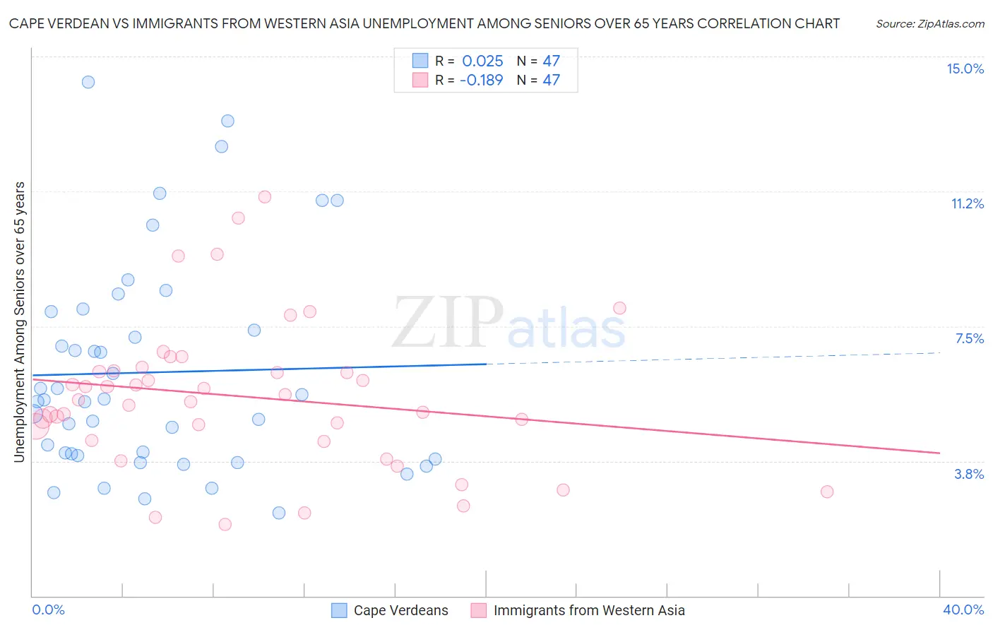 Cape Verdean vs Immigrants from Western Asia Unemployment Among Seniors over 65 years