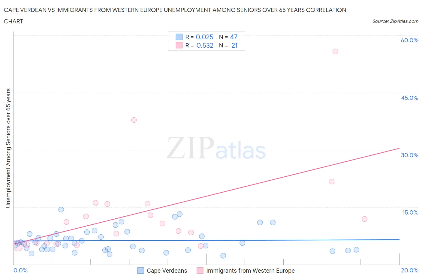 Cape Verdean vs Immigrants from Western Europe Unemployment Among Seniors over 65 years