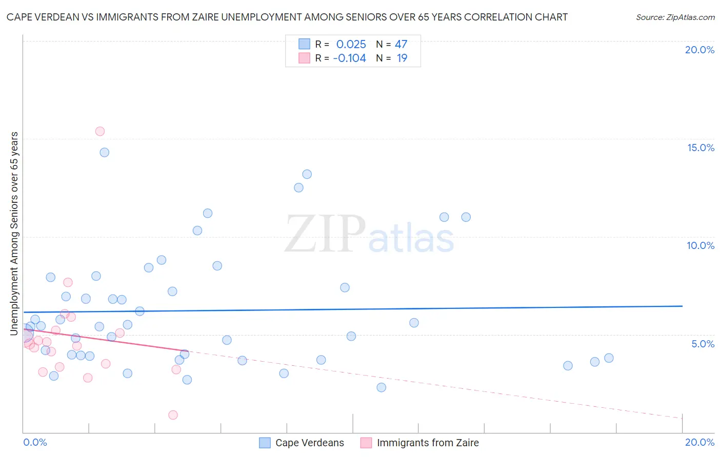 Cape Verdean vs Immigrants from Zaire Unemployment Among Seniors over 65 years