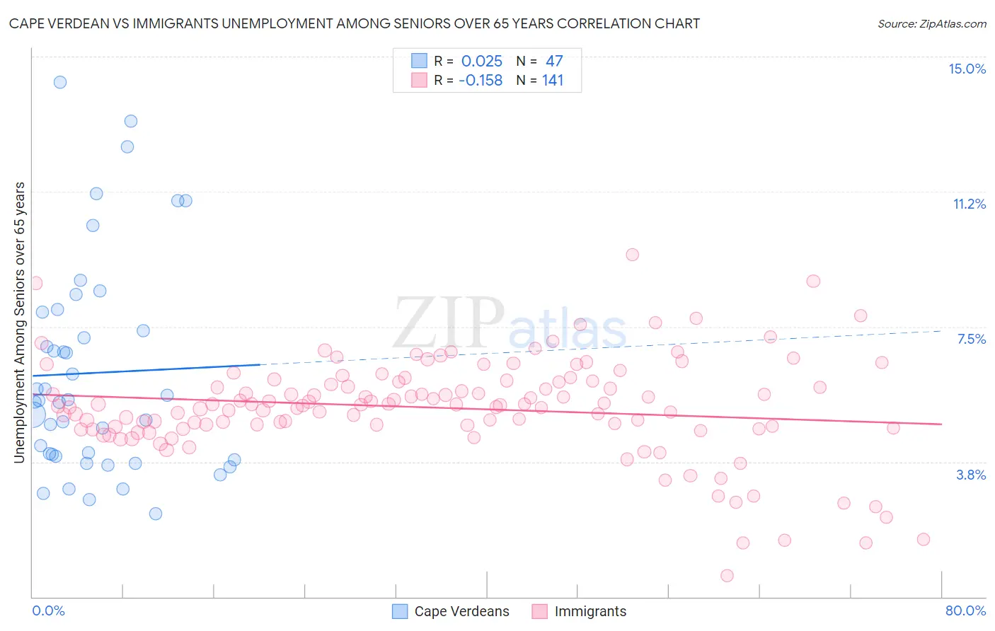 Cape Verdean vs Immigrants Unemployment Among Seniors over 65 years