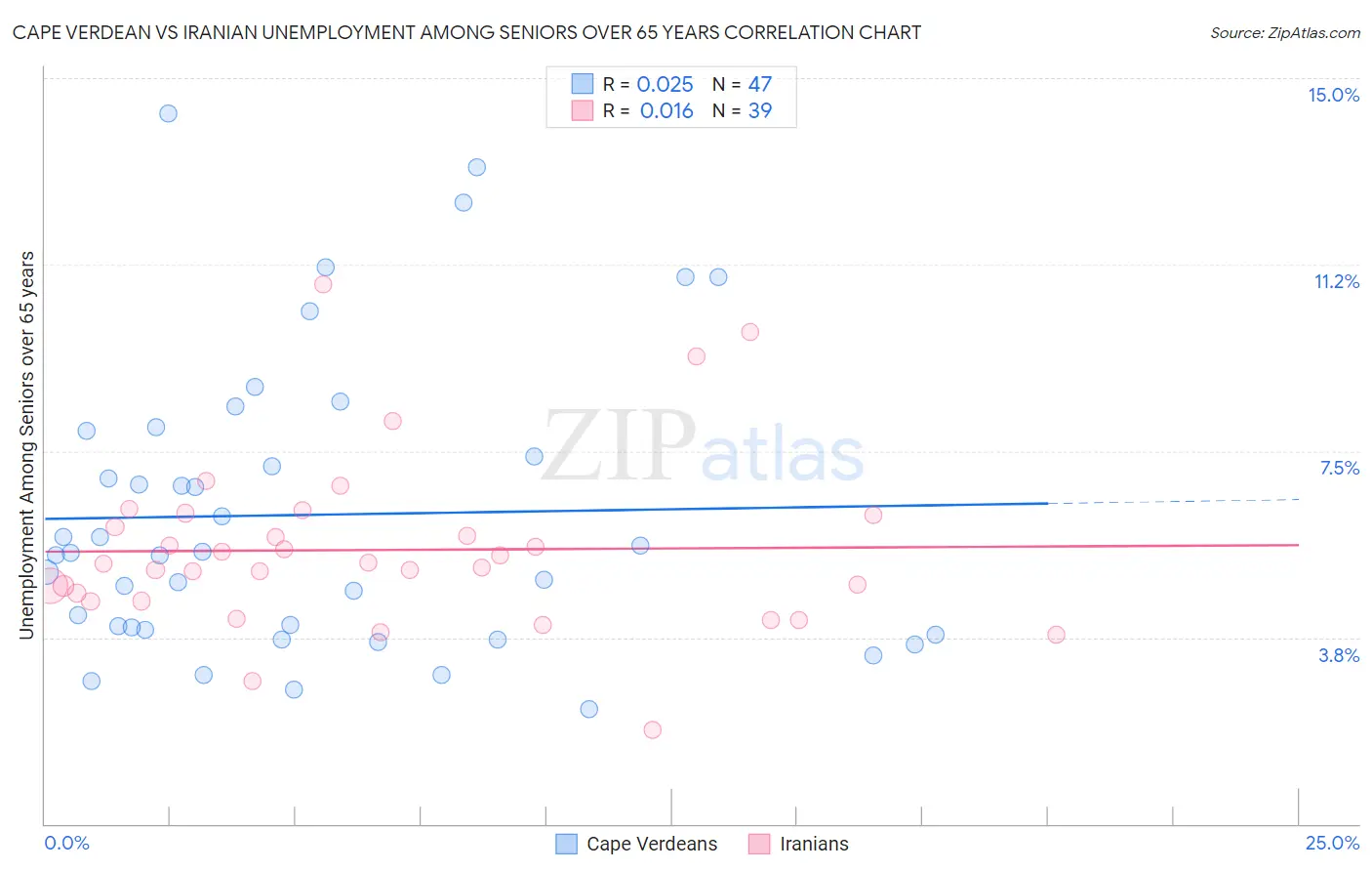 Cape Verdean vs Iranian Unemployment Among Seniors over 65 years