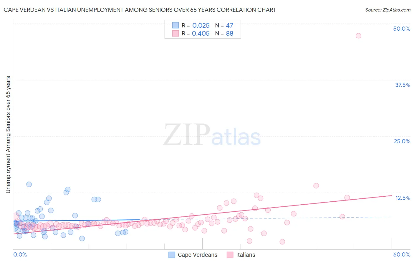 Cape Verdean vs Italian Unemployment Among Seniors over 65 years
