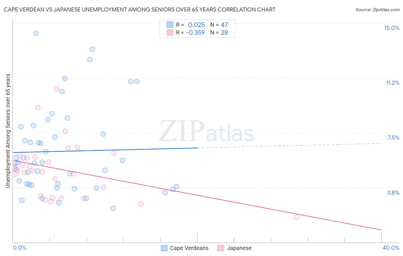 Cape Verdean vs Japanese Unemployment Among Seniors over 65 years