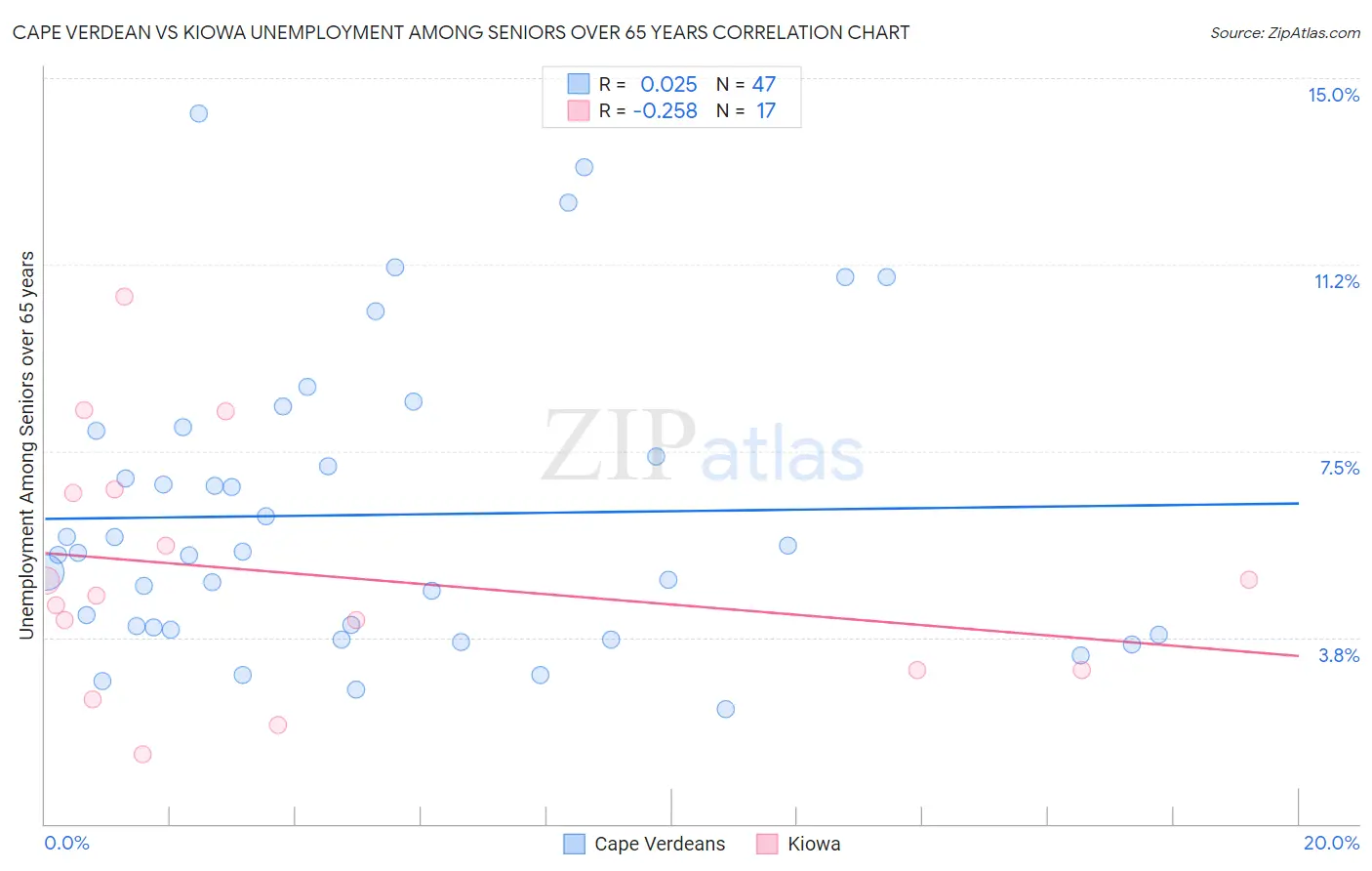 Cape Verdean vs Kiowa Unemployment Among Seniors over 65 years