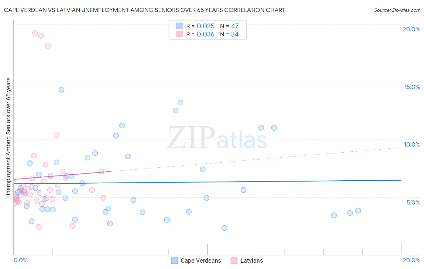 Cape Verdean vs Latvian Unemployment Among Seniors over 65 years