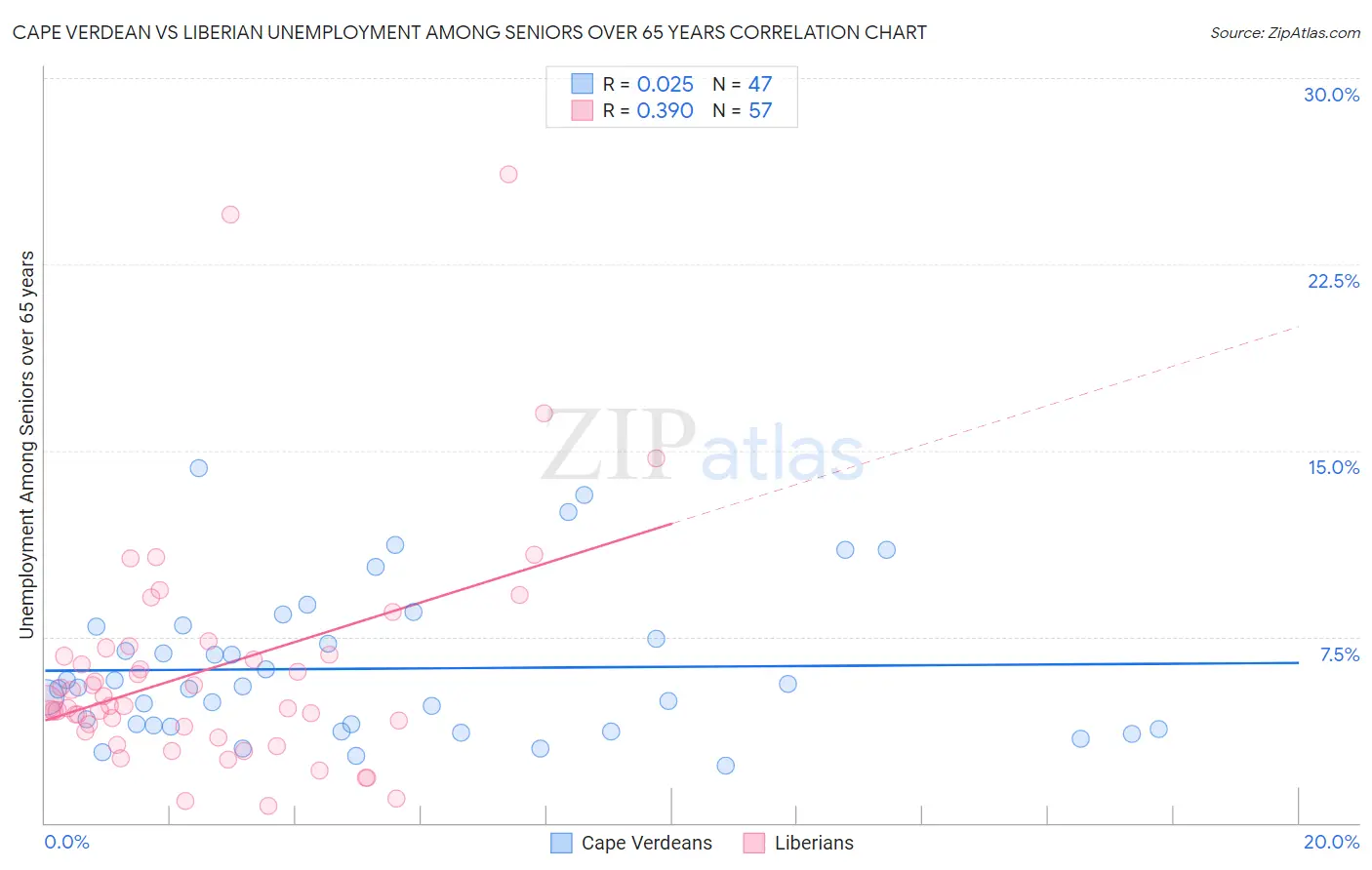 Cape Verdean vs Liberian Unemployment Among Seniors over 65 years