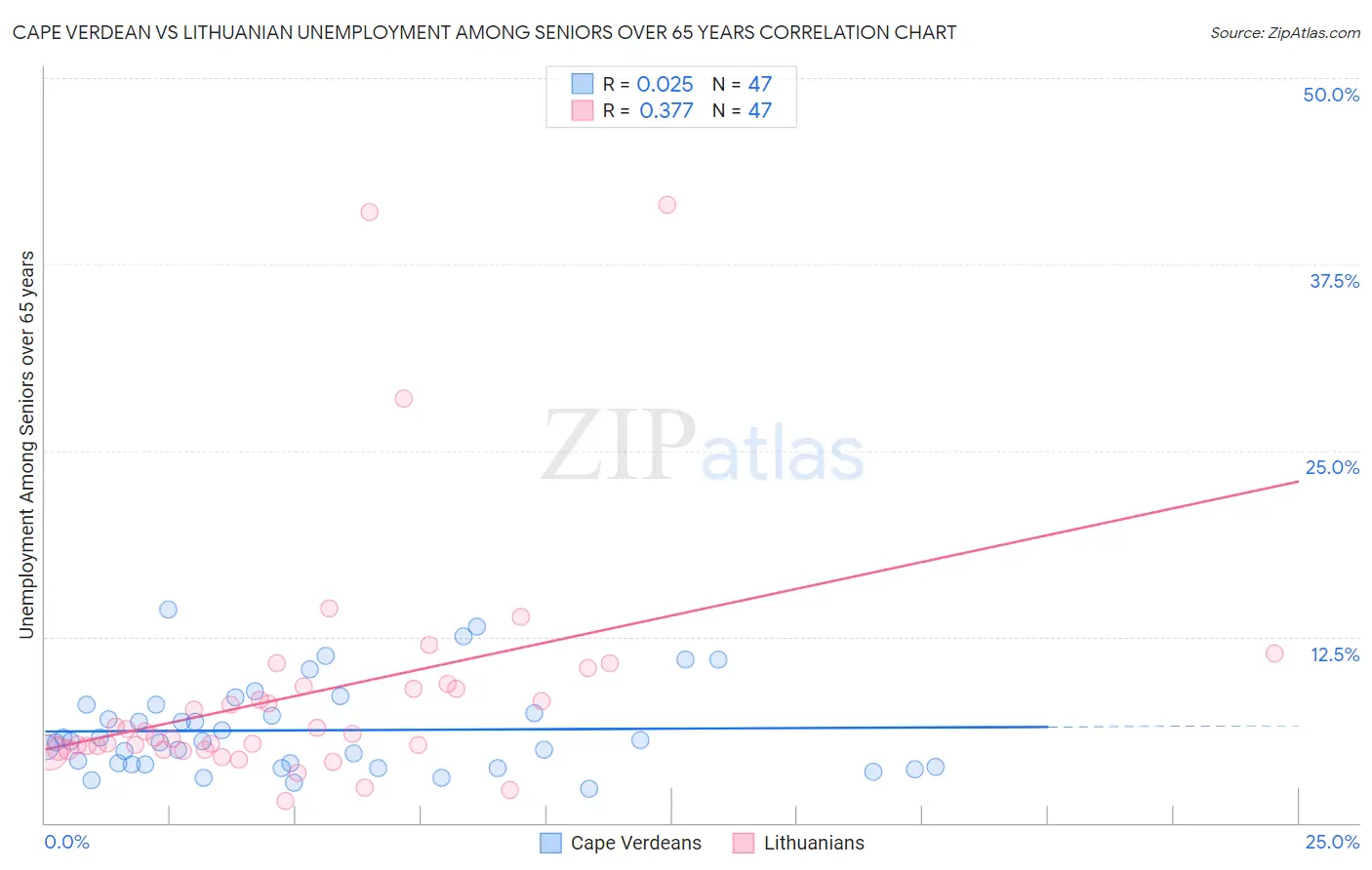 Cape Verdean vs Lithuanian Unemployment Among Seniors over 65 years