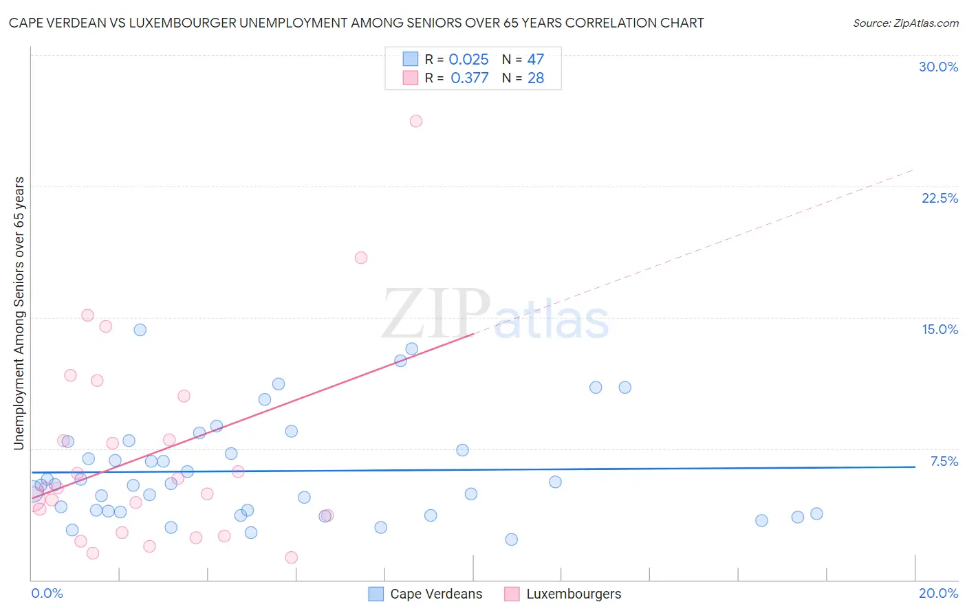 Cape Verdean vs Luxembourger Unemployment Among Seniors over 65 years