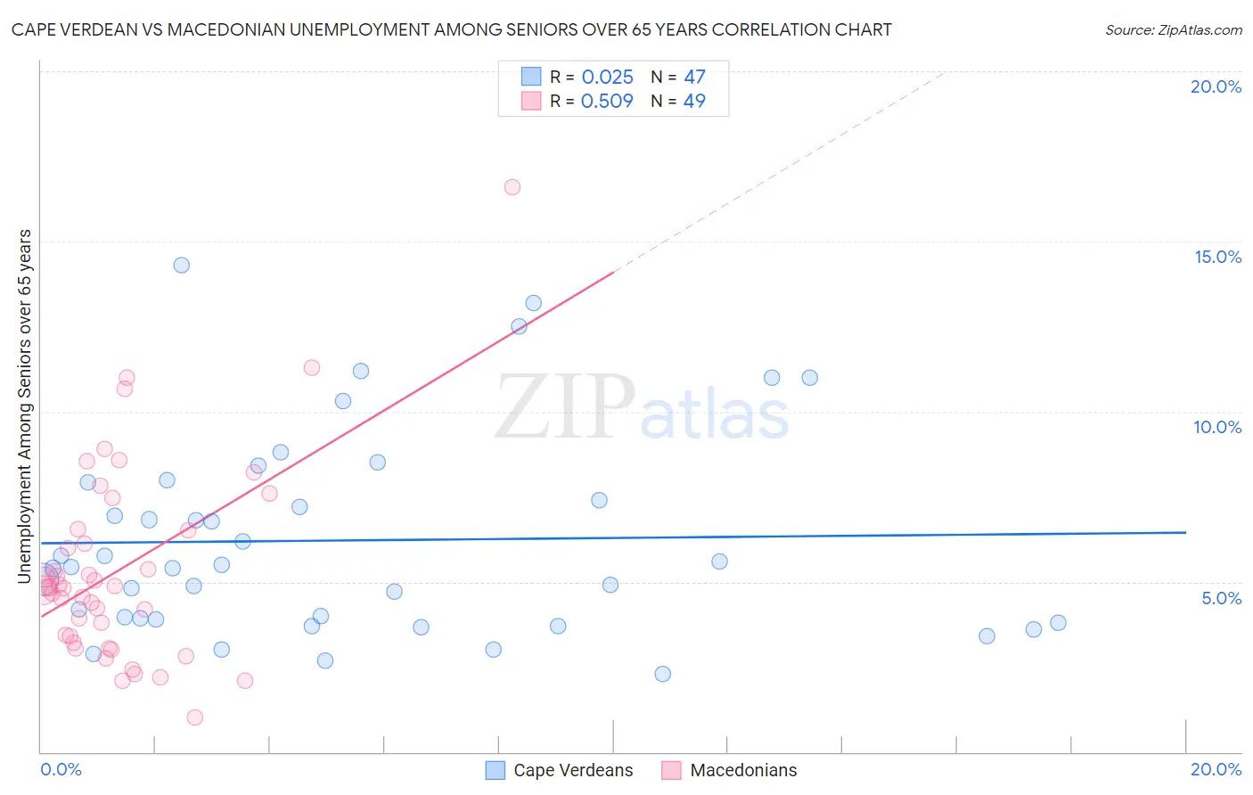 Cape Verdean vs Macedonian Unemployment Among Seniors over 65 years