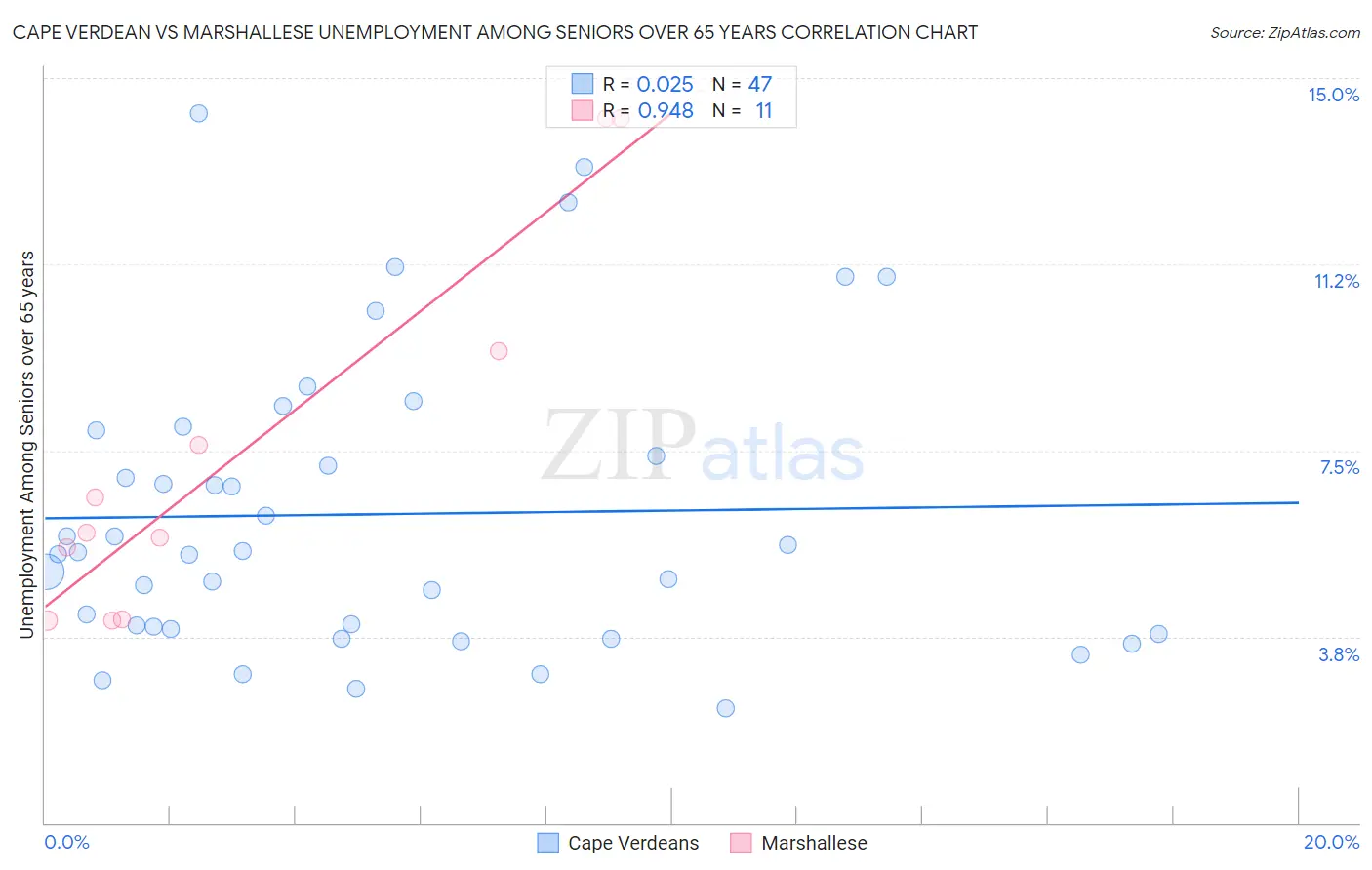 Cape Verdean vs Marshallese Unemployment Among Seniors over 65 years