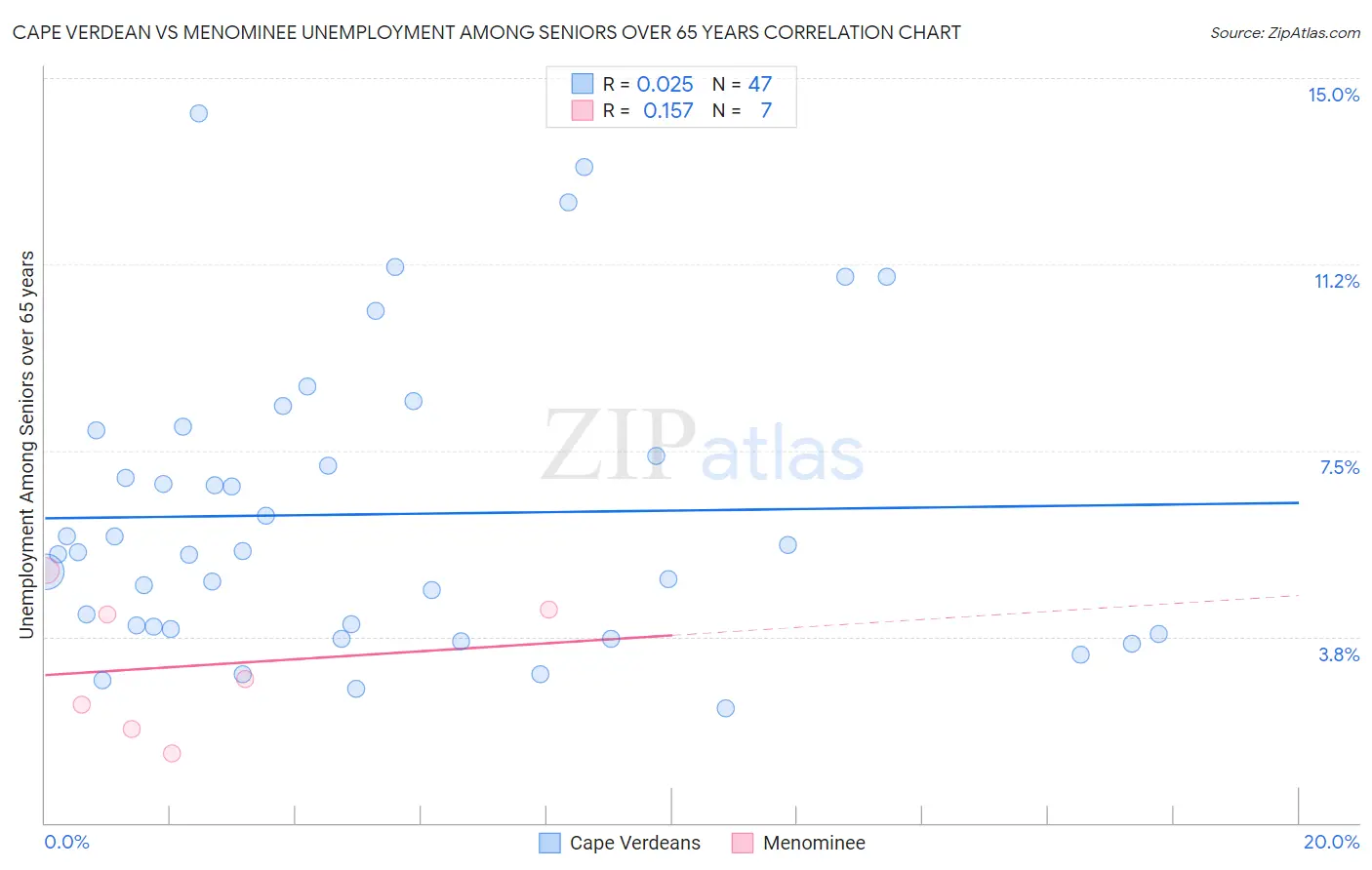 Cape Verdean vs Menominee Unemployment Among Seniors over 65 years