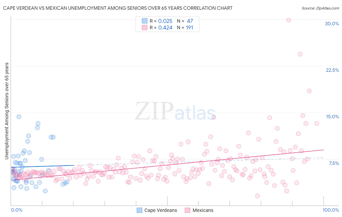 Cape Verdean vs Mexican Unemployment Among Seniors over 65 years