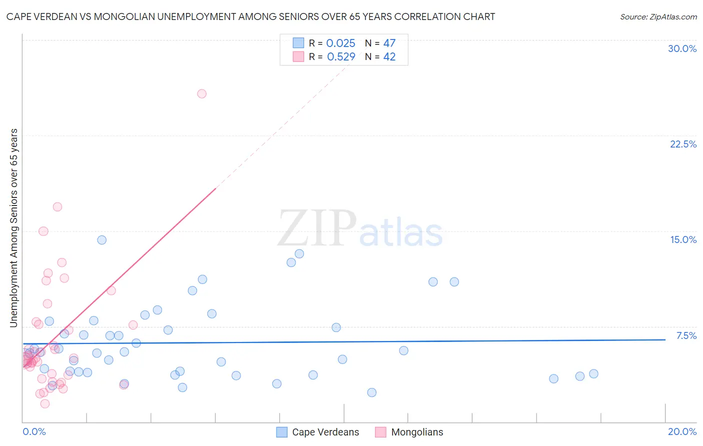 Cape Verdean vs Mongolian Unemployment Among Seniors over 65 years