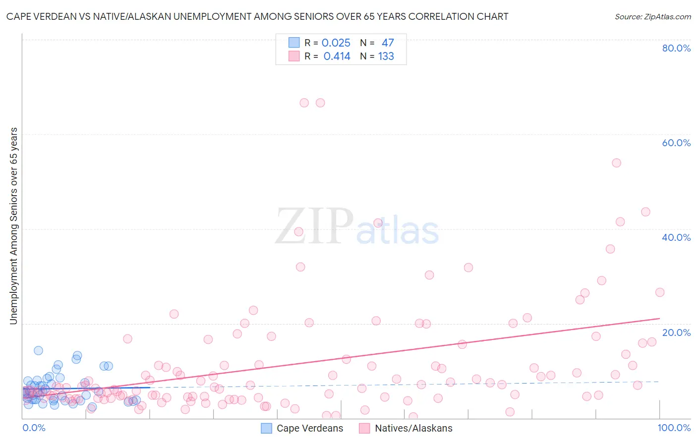 Cape Verdean vs Native/Alaskan Unemployment Among Seniors over 65 years