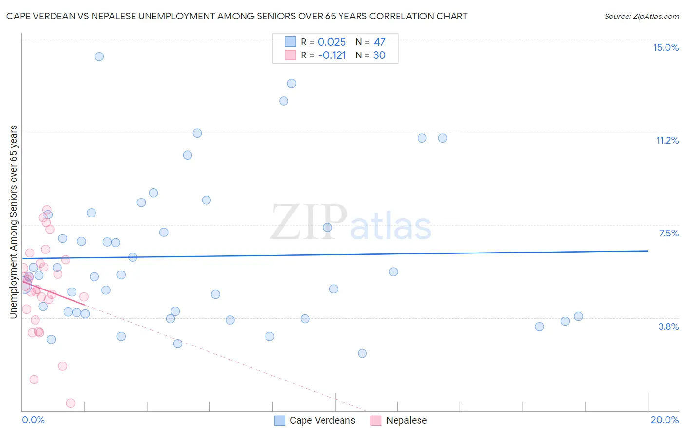 Cape Verdean vs Nepalese Unemployment Among Seniors over 65 years