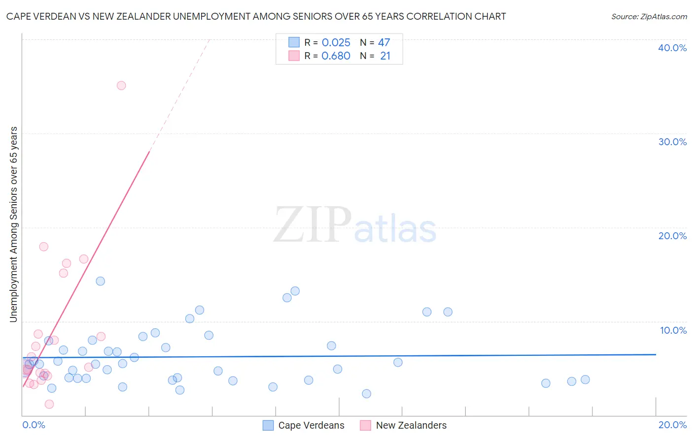 Cape Verdean vs New Zealander Unemployment Among Seniors over 65 years