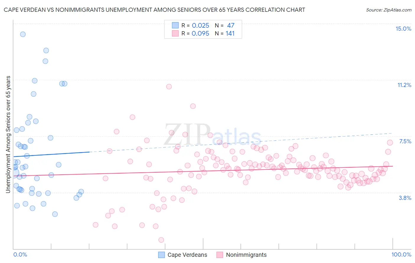 Cape Verdean vs Nonimmigrants Unemployment Among Seniors over 65 years