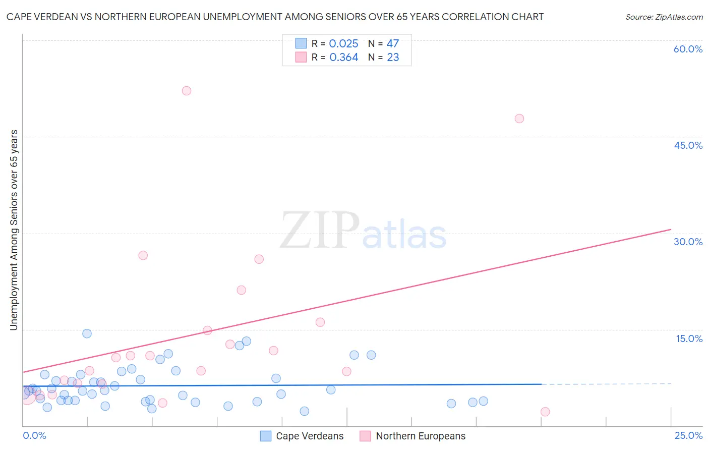 Cape Verdean vs Northern European Unemployment Among Seniors over 65 years